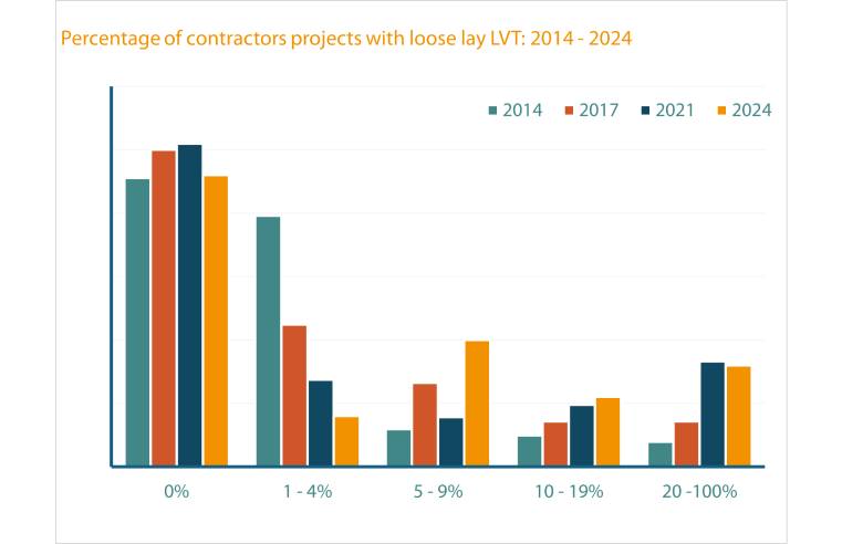 UK Commercial LVT Market Report 2024 Edition Launched 